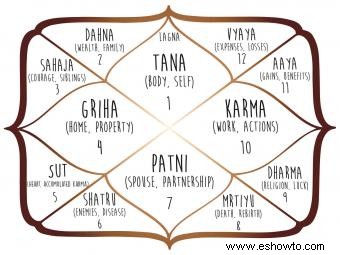 Guía de astrología sideral y cartas natales