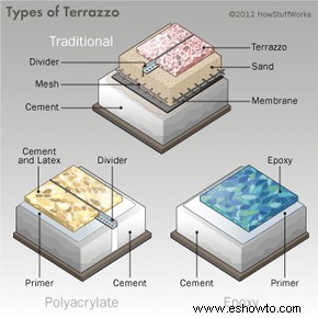 Cómo funciona el terrazo 